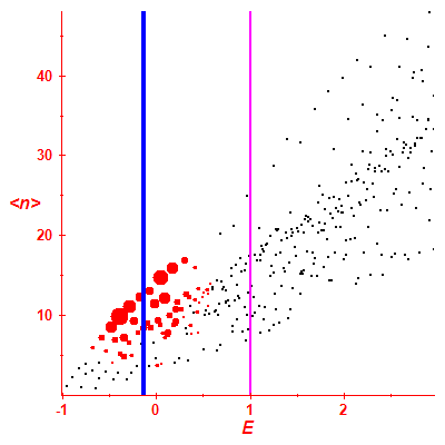 Peres lattice <N>